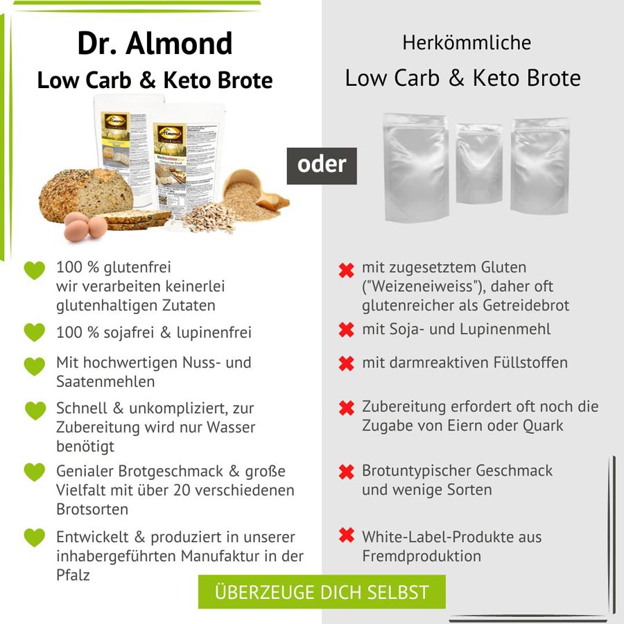 LOW CARB PROBIERBOX 1: Unsere beliebtesten Brotbackmischungen | mit 6 Probepäckchen zum Testen | glutenfrei keto paleo